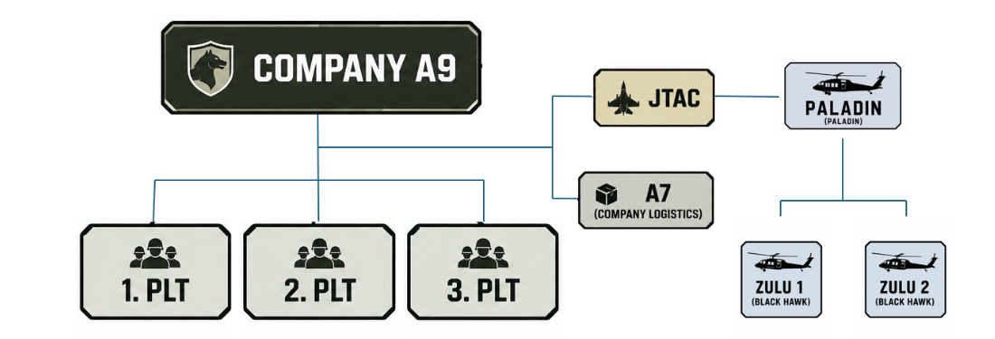 Organisationsbild med A9, tre plutoner, JTAC, logistik och helikoptrar